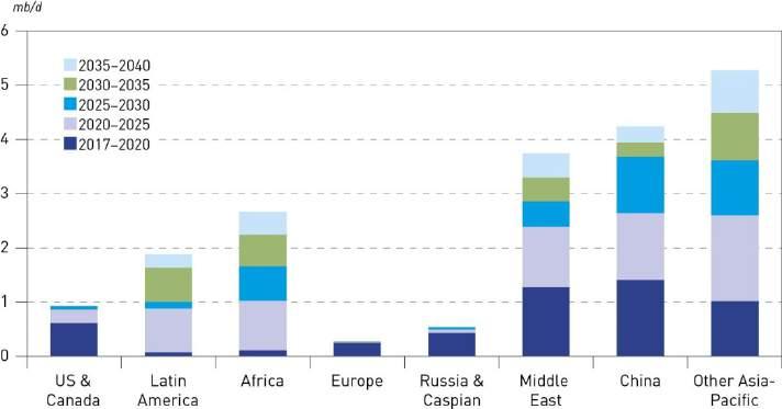 The majority of new refining capacity expansion located in Developing countries Total capacity additions until 2040 estimated at 19.