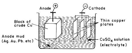 Anode: Impure copper metal Cathode:Pure copper Electrolyte: Copper sulphate and Sulphuric Acid On passing electric current a pure copper is deposited on the cathode side Diagram: Reaction