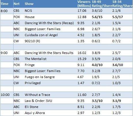 Nielsen Ratings Measure TV audience Determines ad rates Nielsen rating number of households