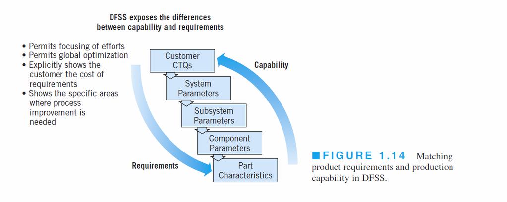 Design for Six Sigma (DFSS) Taking variability reduction upstream from manufacturing (or