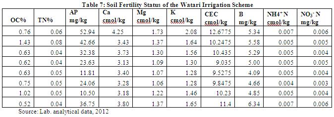 REFERENCES [1] Alhasn, J. (1996).Determination of CEC and exchangeable bases (Ca, Mg, K and Na) of soils from Sokoto-Rima River Basin at Kwalkwalawa: A B Sc.