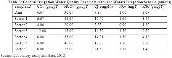 Part 3: Trace elements The quality of the irrigation water in terms of trace elements presence in water is as shown in Table 6.