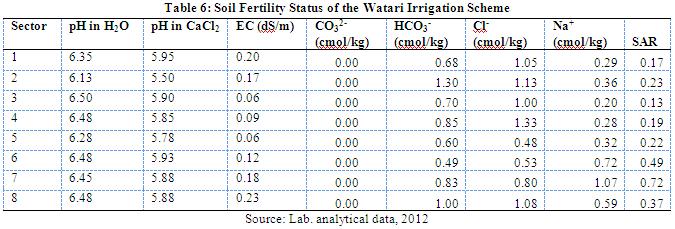 Management Implication As an area of land under irrigation, the parameters measured in relation to salinity have indicated a soil that is far from being saline or even alkaline.