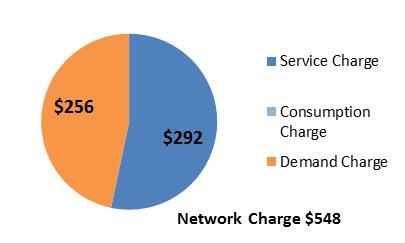 Figure 4: Residential Network Customer Impact (Residential Low Voltage General and Uncontrolled Low Voltage Heating distribution network tariffs) Figure 5 illustrates the typical network annual