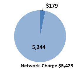 Figure 6: Low Voltage Commercial Network Customer Impact (Business Low Voltage General distribution network tariff) A key reason for the increase in network charge for this customer type is the