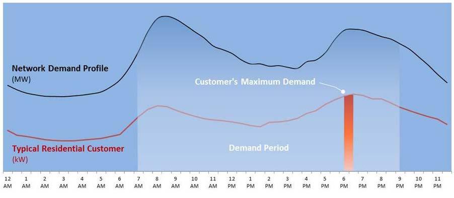 Figure 10: Maximum Demand Charge In contrast to the Anytime Maximum Demand charge, this network charge would not apply on weekends as the system peak occurs mid-week rather than on weekends.