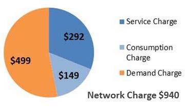 The analysis provides a comparison of network charges under two scenarios, the base case (existing network tariff structure) and the demand based network tariff.