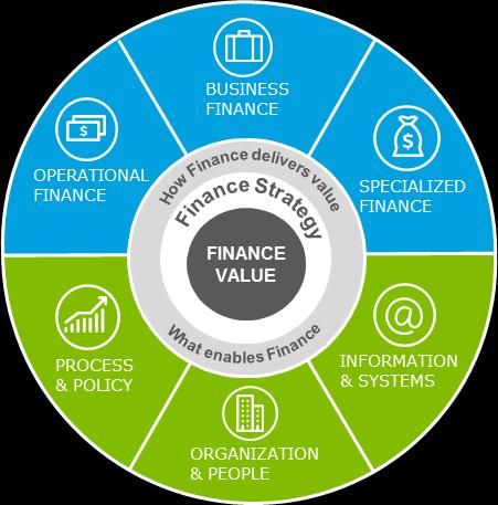 Finance is being disrupted through digital technology 1 2 3 4 5 6 7 8 9 10 80% to 90% of all operational finance processes will be automated for majority of fortune 500 companies 8 Key innovations