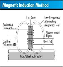 Helmut Fischer - Magnetic Induction method This technology measures nonmagnetic coatings over ferrous substrates and magnetic coatings over nonmagnetic substrates.