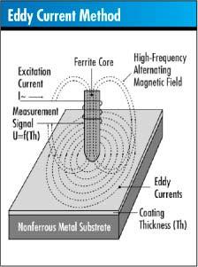 Helmut Fischer - Eddy Current method This method measures nonconductive coatings on nonferrous conductive substrates, nonferrous conductive coatings on nonconductive substrates and some nonferrous