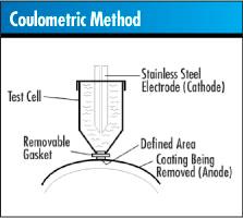 Helmut Fischer - Coulometric method This measurement technology is a destructive testing methodology that has many important functions.