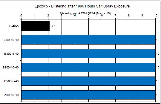 Figure 3: Salt spray test results relative to controls- 1996 hours, blistering resistance score Compared to salt fog exposure, prohesion