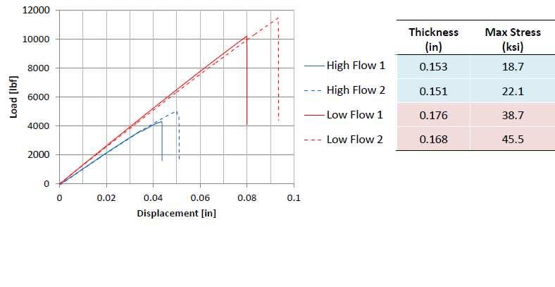 High Flow vs. Low Flow Molding Material flow and charge pattern can effect mechanical properties. Creating a uniform direction of fibers does not necessarily translate into improved strength.