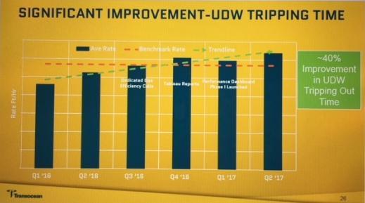 Ultra Deepwater Rigs Tripping Time - Real Results 40% improvement for operations-$$$ Transparency to the Crews