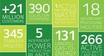 32B CAPITAL EXPENDITURE WM Sustainability Facts Creates enough energy to power more than 1.