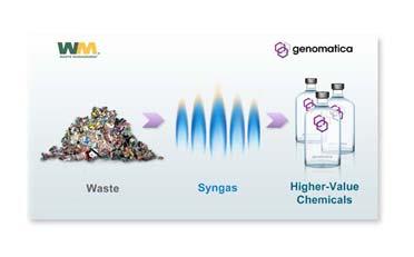 Creates specially designed organisms and manufacturing processes to convert syngas into chemical products.