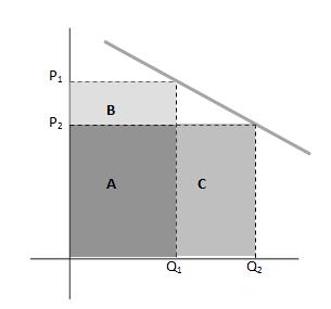PED and Revenue: Revenue = price x quantity demanded (i.e. area under demand curve).