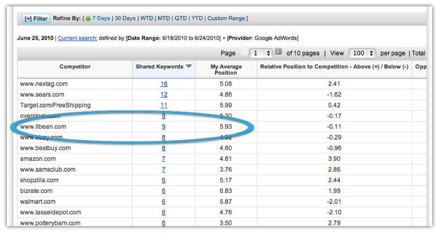 SEARCH QUERY ANALYSIS SEARCH QUERY ANALYSIS Dig deeper than ever before to understand the why behind performance metrics.