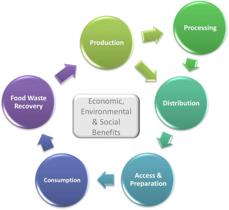 Attachment 1: What is a Food System? Figure 1: Sustainable Food System Components The general components of a Food System include: A.