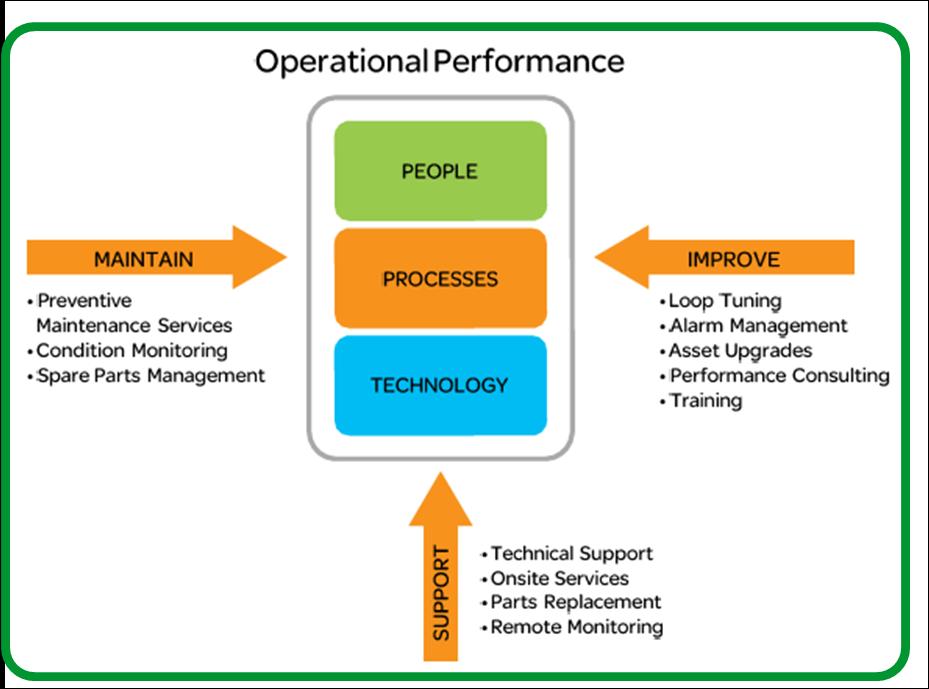 Figure 2 Support services contribute to meeting performance goals Proactive support and maintenance Support + Services + Maintenance = (Greater) ROI Support must extend beyond providing reactive