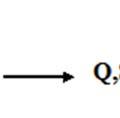 Applying mass balance on lagoon given in abovee figue BOD in = BOD out + BOD co S 0 S S k V k 0 hee, S/S 0 =faction of soluble BOD emaining, k=eaction ate coefficient (d - ), θ=hydaulic detention