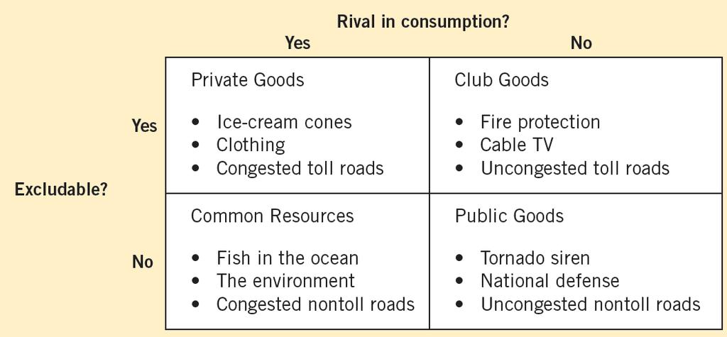 Four Types of Goods Figure 1 Goods can be grouped into four categories according to two characteristics: (1) A good is excludable if people can be prevented from