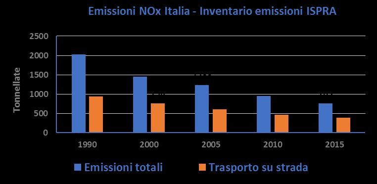 PM10 (primary) emission in Italy