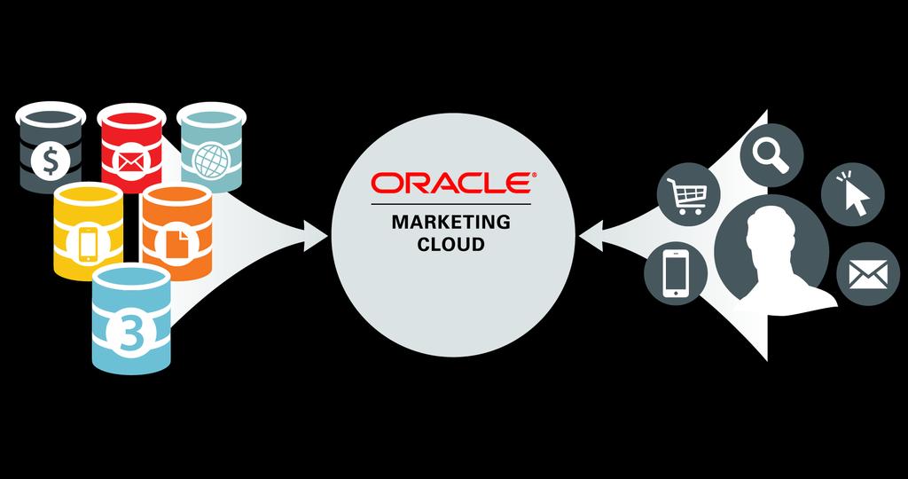 Break Down Marketing Silos: Optimize Digital Spend Streamline costs by avoiding duplicative marketing data and applications All Marketing Data Customer Interactions Oracle DMP