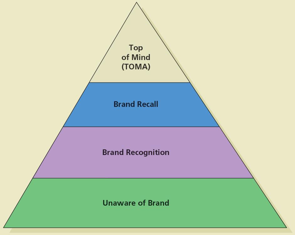 The Brand Awareness Pyramid Source: Shimp (2010), adapted from