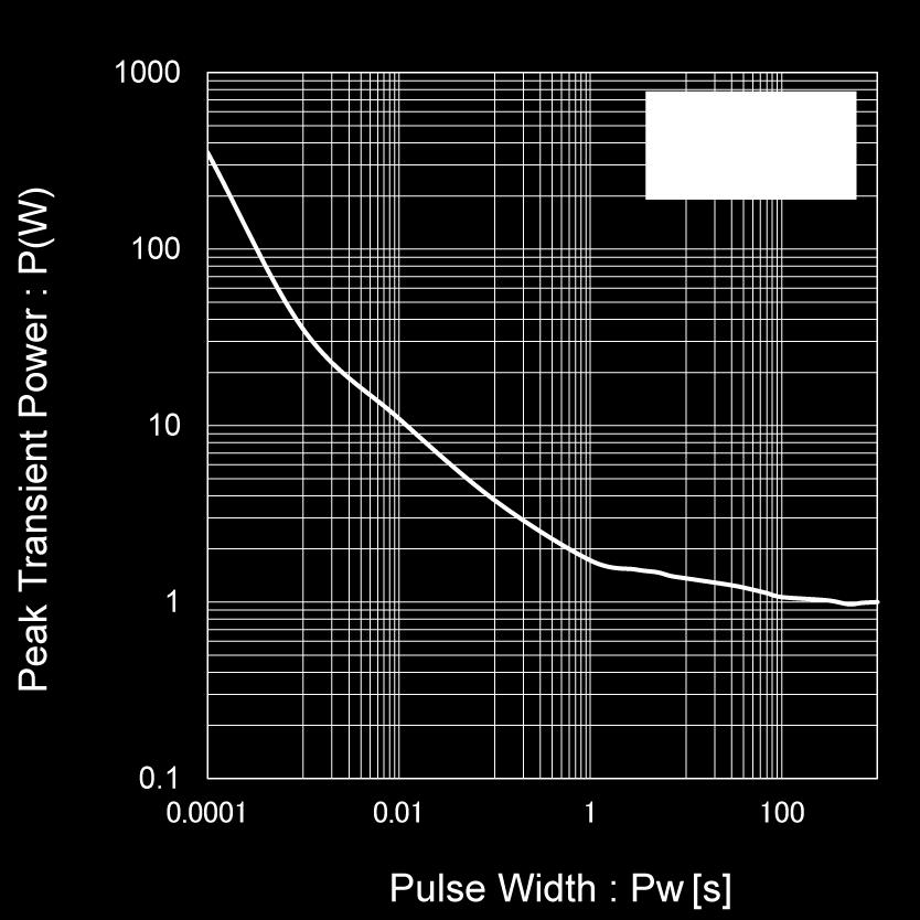 4 Single Pulse Maximum Power