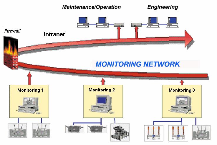 utility internal network (Intranet) is connected to the monitoring network, facilitating the remote access to a group of users previously authorized.