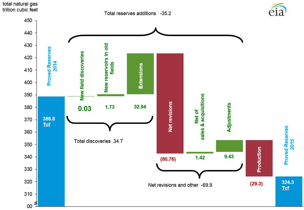Figure 11a. U.S. total natural gas proved reserves changes, 2014 15 Note: Component columns may not add to total due to independent rounding. Y axis has a nonstandard scale. Source: U.S. Energy Information Administration, Form EIA 23L, Annual Report of Domestic Oil and Gas Reserves U.
