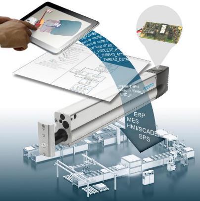 Festo is a dependable partner for the future Festo Industry 4.0/IoT&S strategy is based on 4 pillars: Architecture.