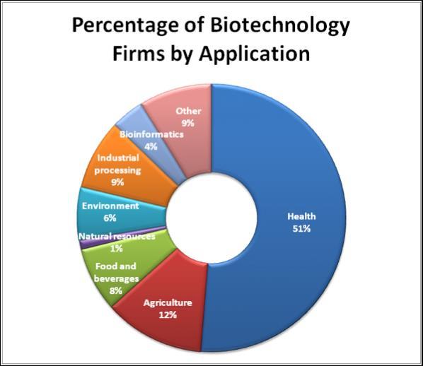 Impact of Biotechnology Biotech is helping to heal the world by harnessing nature's own toolbox and using our own genetic makeup.