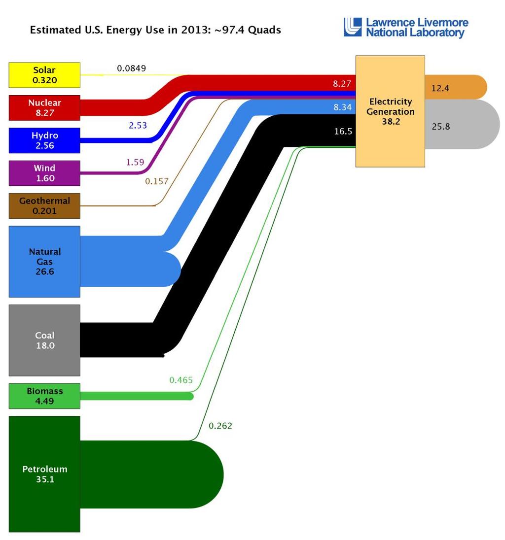 US Grid of Today: Generation 87% of electric energy comes from centralstation thermal generation 1