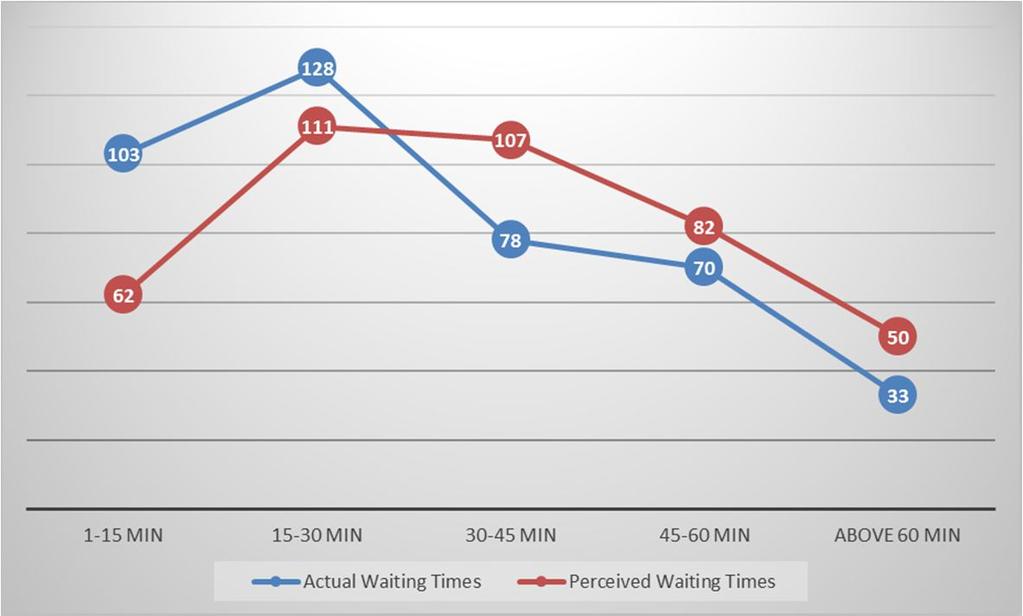 - More than 60 minutes On the other side, 412 actual waiting time data collected from the counter check-in queues. After that these two variables are compared by using chi square tests.