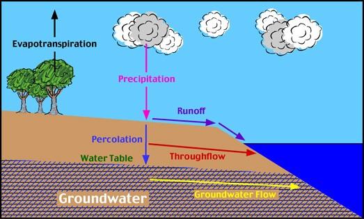 Aspects of Hydrology A relatively small amount of the earth's water (<1%) is contained in the groundwater, but the effects of this water are out of