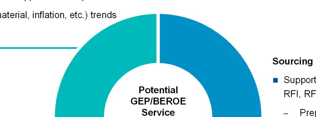 External providers offer the opportunity to leverage flexible resources for optimized internal resource allocation GEP/BEROE service portfolio Market Intelligence Gaining overview on