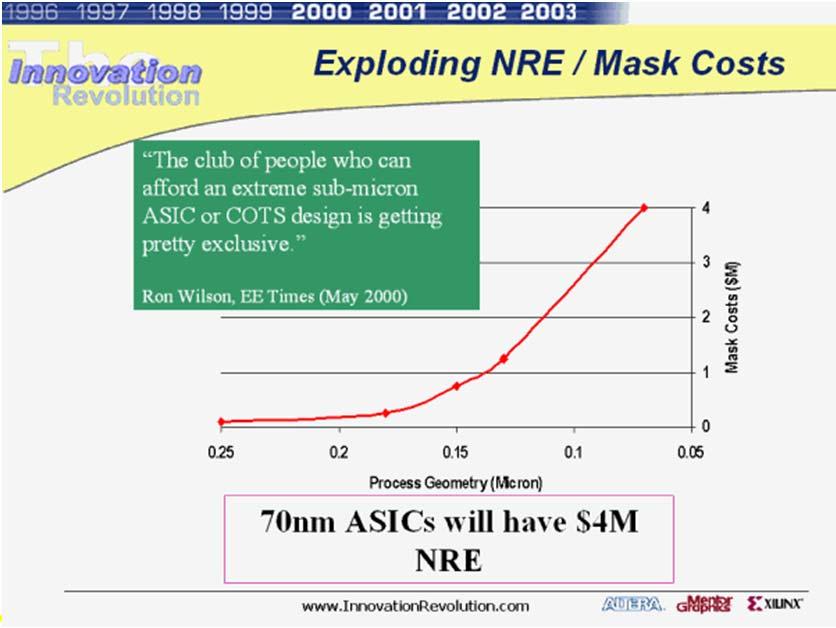 NRE Cost is Increasing 3 Total Cost Cost per IC cost per IC variable cost per IC fixed cost