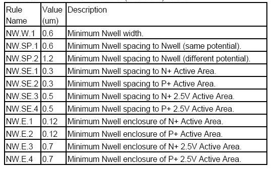 Example Design Rules: NWELL (Definitions) Design Rule Tables (N
