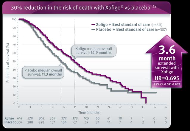 Xofigo (Radium-223) has seen clinical and commercial success 3.
