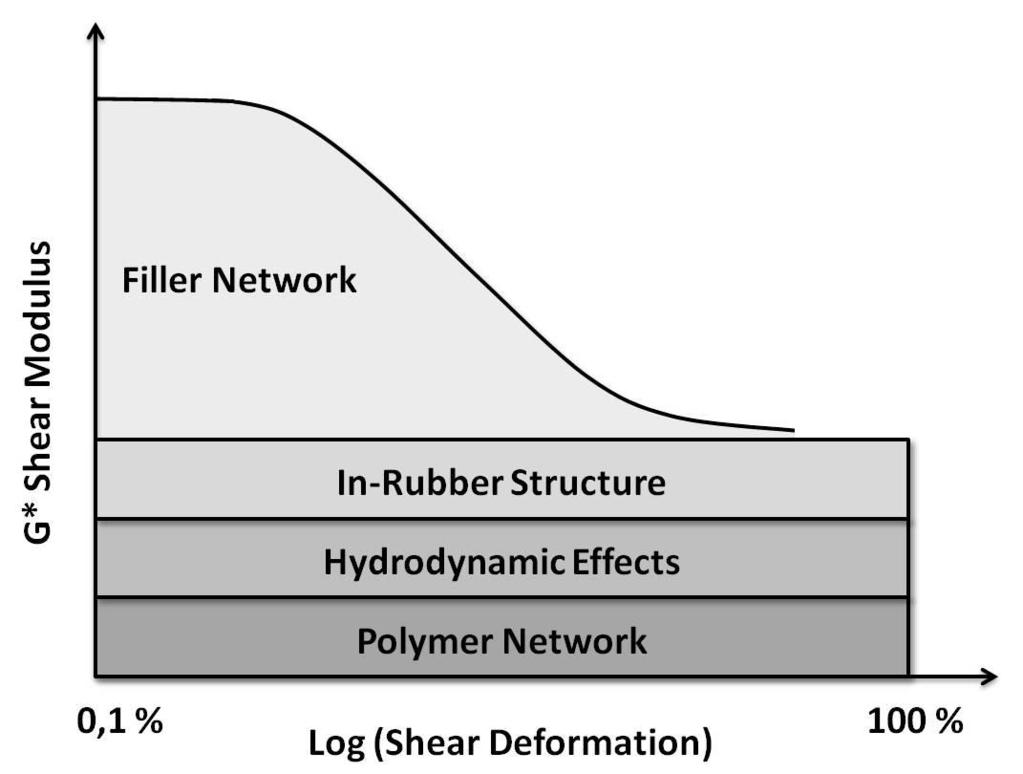 Rubber Compound: Payne Effect Testing for