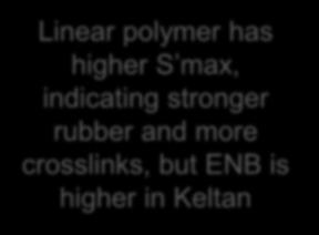 Rubber Compound Testing: Cure Linear polymer has higher S max,