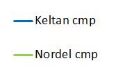 higher in Keltan Keltan compound Nordel compound S' Min [dnm] 1.