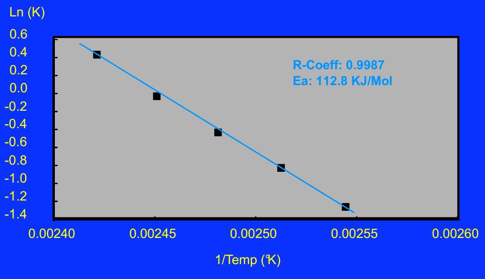 compound Conversion rate constant and kinetic analysis on