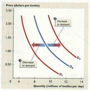 Determinants of Demand Factors other than Price Income Tastes (Preferences) *FADS Prices of