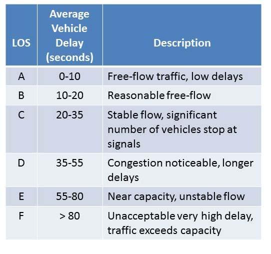 Traffic Analysis and Accommodations 5) What is the definition of Level of Service (LOS)?
