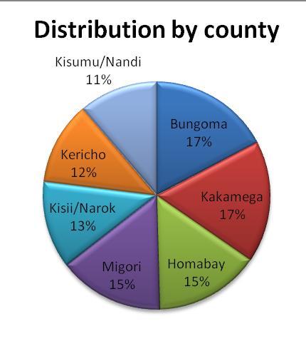 Figure 1: Distribution of the participants by county 2.