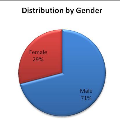 participants by gender.
