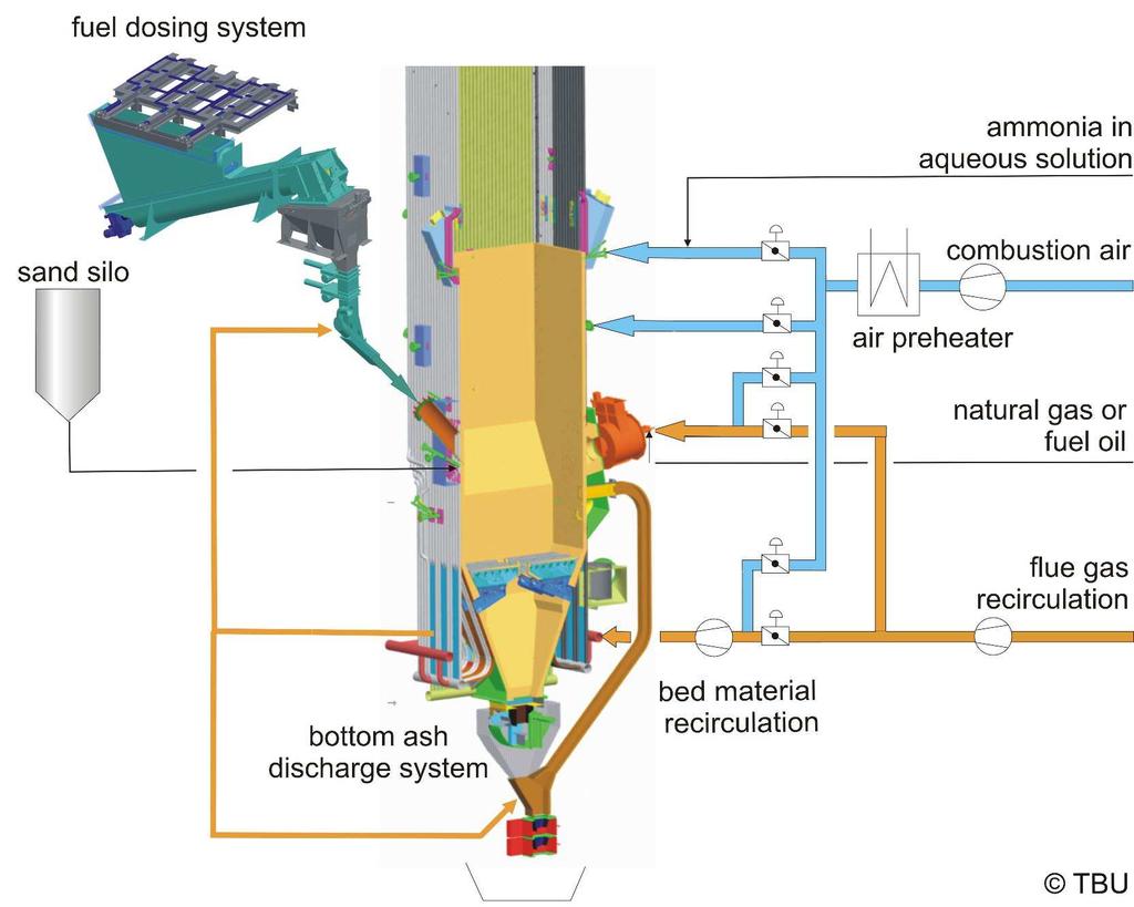 Stationary Fluidised Bed (bubbling bed) with Staged Incineration Optimised fuel-and bed material system for biomass and waste fuels Dosing screw for fuels with equalisation Pneumatic fuel feeding